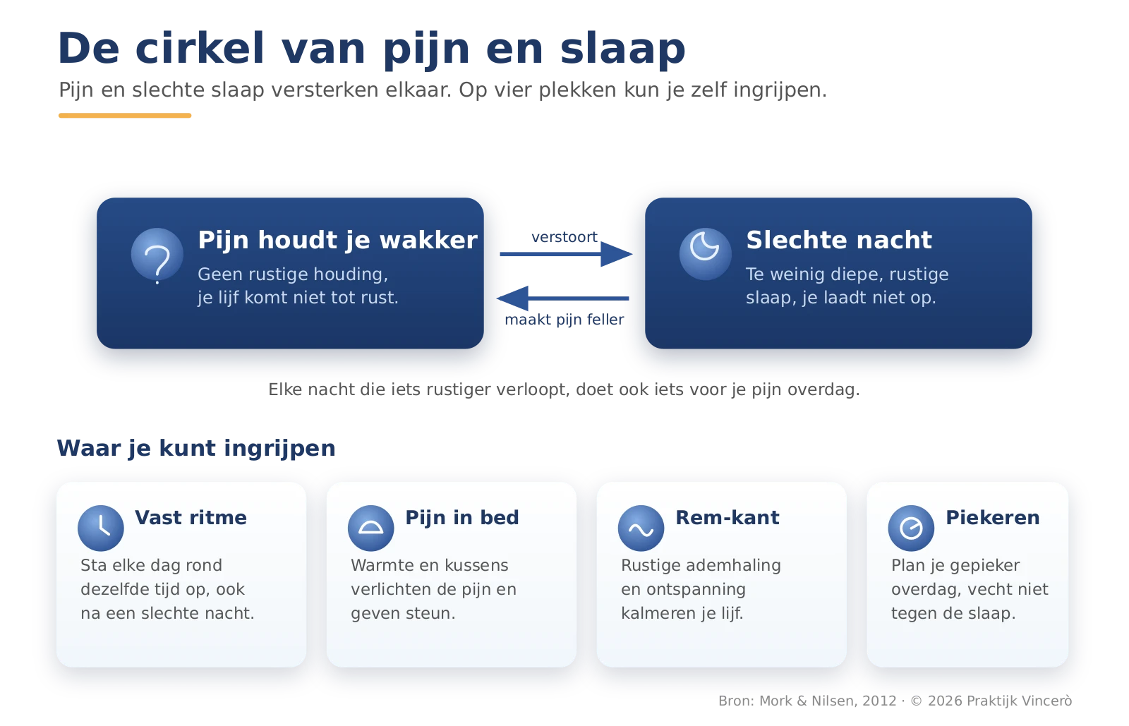 Schema dat laat zien hoe pijn de slaap verstoort en slechte slaap de pijn de volgende dag versterkt, plus vier punten waar je kunt ingrijpen