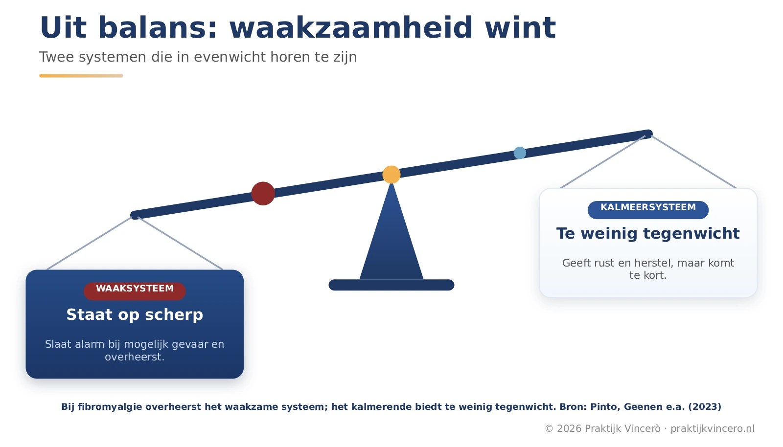 Weegschaal die doorslaat naar waakzaamheid: een zwaar, dominant waaksysteem tegenover een licht kalmeersysteem dat te weinig tegenwicht biedt.