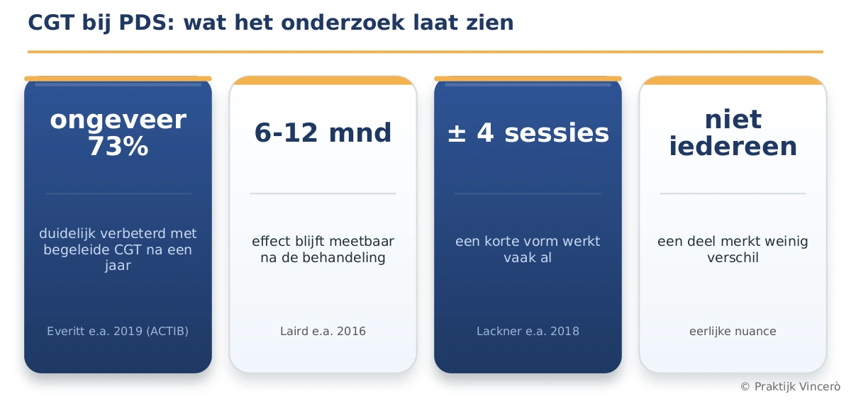 Vier statistiekkaarten over CGT bij PDS: ongeveer 73 procent verbeterd na een jaar, effect blijft 6 tot 12 maanden meetbaar, een korte vorm van ongeveer 4 sessies werkt vaak al en niet iedereen merkt evenveel verschil.
