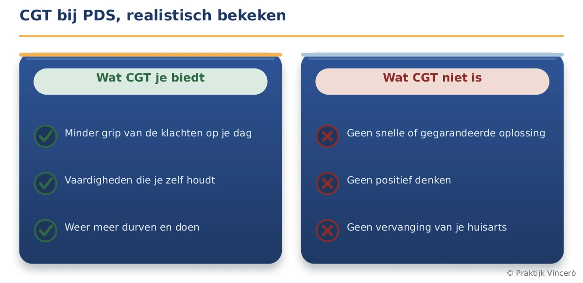 Twee kolommen: wat CGT je biedt (minder grip van de klachten, vaardigheden die je zelf houdt, weer meer durven en doen) tegenover wat CGT niet is (geen snelle of gegarandeerde oplossing, geen positief denken, geen vervanging van je huisarts).