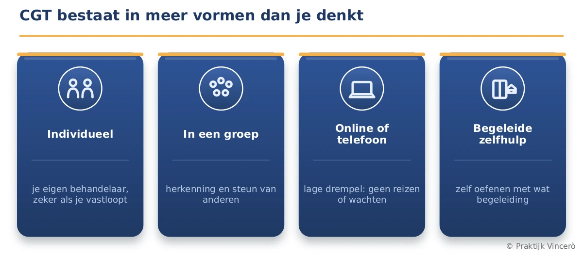 Vier vormen van CGT met een icoon per vorm: individueel, in een groep, online of telefoon en begeleide zelfhulp, met per vorm waar het vooral bij past.
