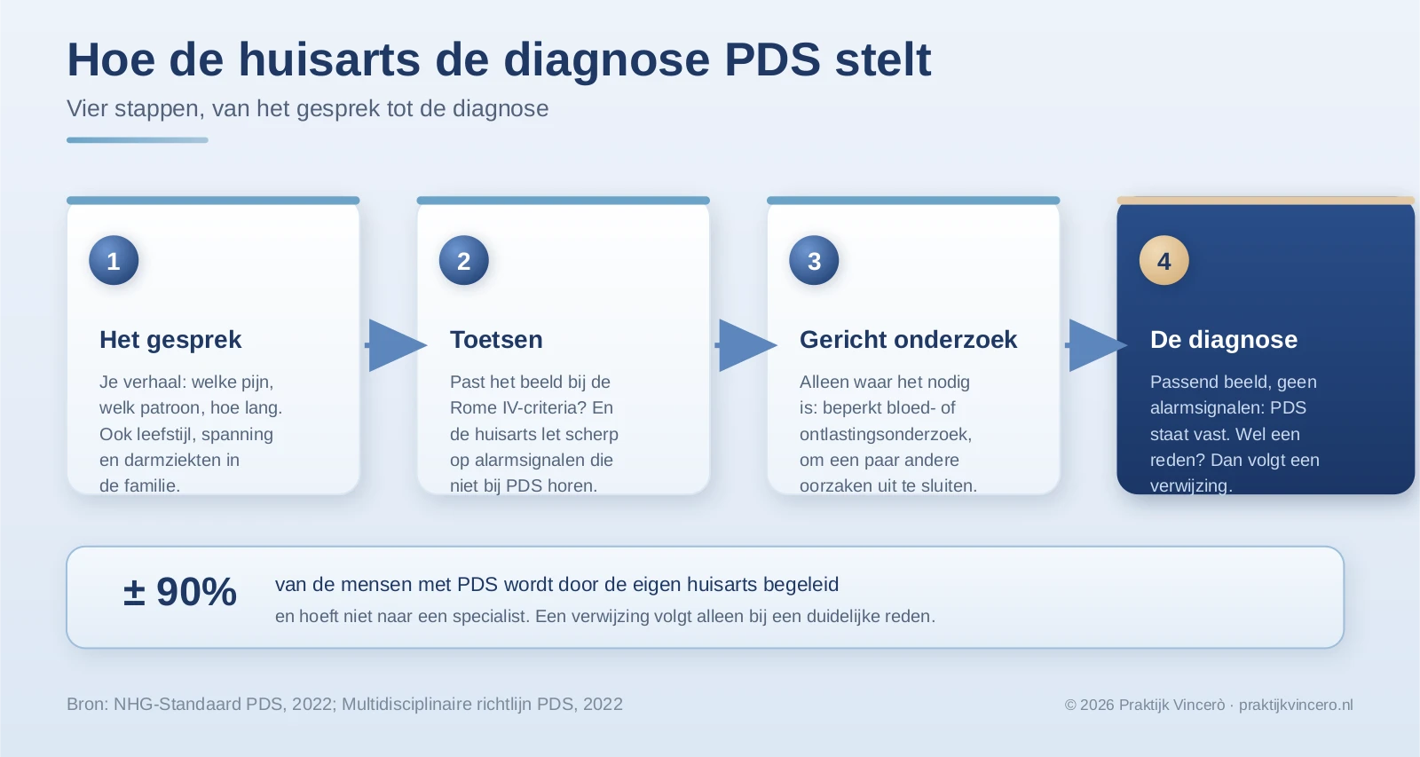 Infographic met het diagnosetraject van PDS in vier stappen: het gesprek over je klachten, toetsen aan de Rome-criteria en de alarmsignalen, gericht bloed- of ontlastingsonderzoek en ten slotte de diagnose of een verwijzing. Ongeveer 90 procent van de mensen met PDS wordt door de eigen huisarts begeleid.