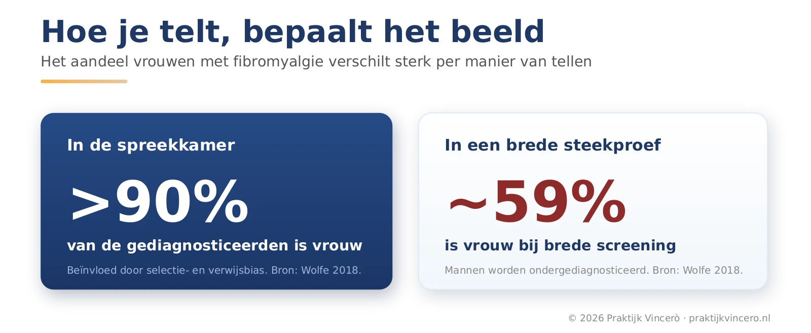Vergelijking van het aandeel vrouwen met fibromyalgie in de spreekkamer en in een brede steekproef: ruim 90 procent tegenover ongeveer 59 procent.