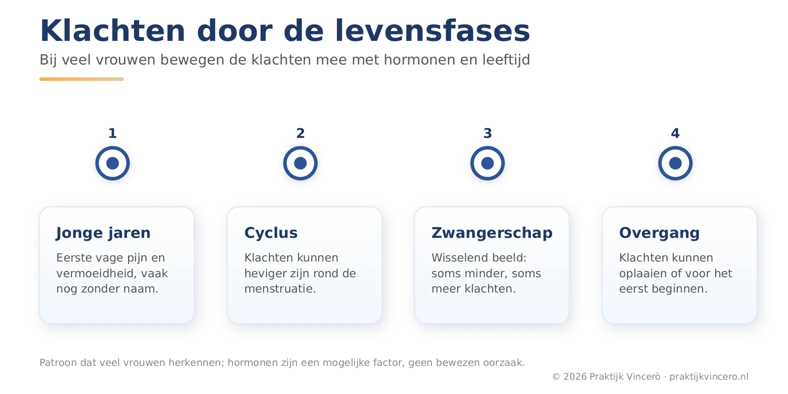 Tijdlijn met klachten over de levensfases van een vrouw, van de eerste vage pijn in de jonge jaren tot een mogelijke opleving rond de overgang.
