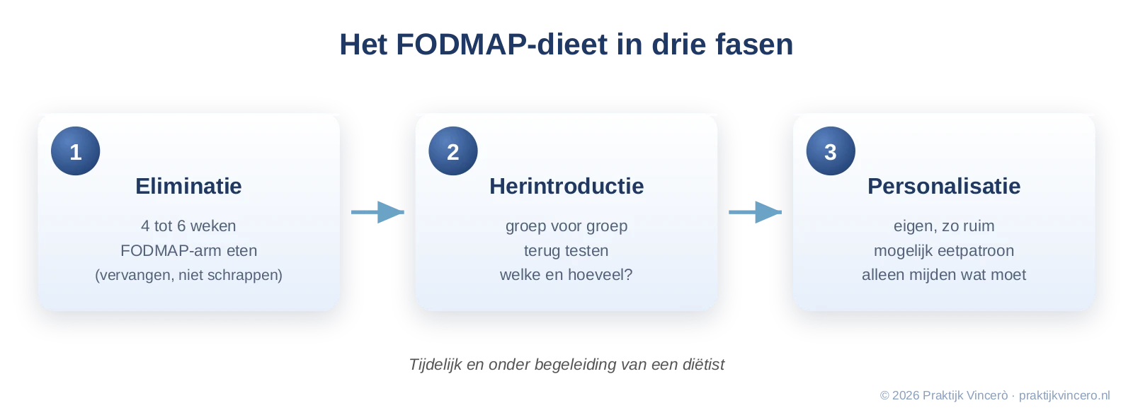 De drie fasen van het laag-FODMAP-dieet: eliminatie van vier tot zes weken, herintroductie groep voor groep en personalisatie tot een eigen ruim eetpatroon, tijdelijk en met een diëtist