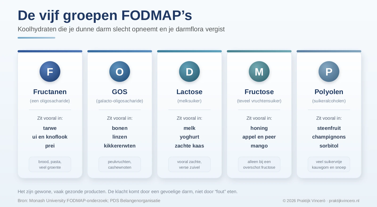 Schema met de vijf groepen FODMAP's: fructanen (tarwe, ui, knoflook, prei), galacto-oligosachariden of GOS (bonen, linzen, kikkererwten), lactose (melk, yoghurt, zachte kaas), een teveel aan fructose (honing, appel, peer, mango) en polyolen (steenfruit, champignons, sorbitol), met bij elke groep voorbeelden en context