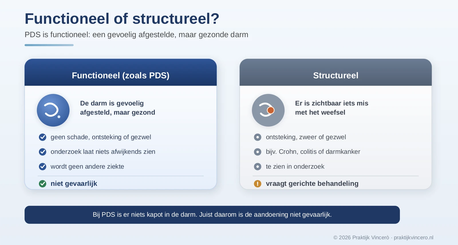 Schema dat het verschil laat zien tussen een functionele aandoening zoals PDS, met een gevoelig afgestelde maar gezonde darm, en een structurele ziekte met zichtbare schade zoals een ontsteking of gezwel.