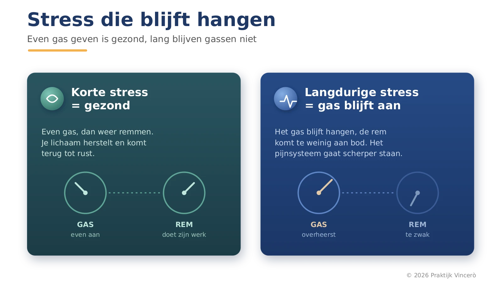 Schema dat kortdurende stress met gezond herstel vergelijkt met langdurige stress waarbij het gas blijft aanstaan en het pijnsysteem gevoeliger wordt.