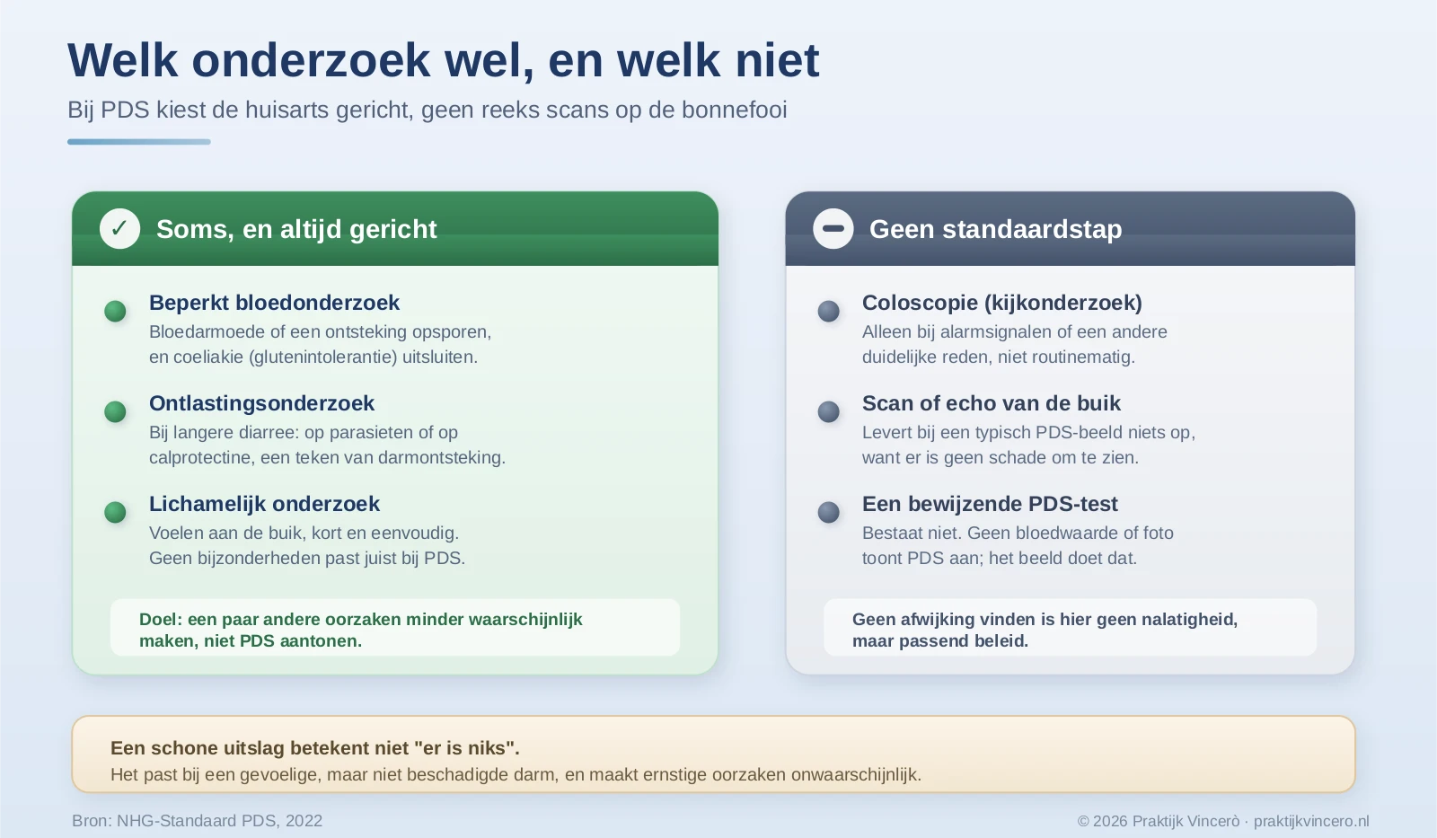 Vergelijkende infographic: welk onderzoek bij PDS passend is en altijd gericht gebeurt, namelijk beperkt bloedonderzoek, ontlastingsonderzoek en lichamelijk onderzoek en welk onderzoek buiten de standaard valt, namelijk een coloscopie, een scan of echo en een bewijzende PDS-test. Een schone uitslag past juist bij het beeld.