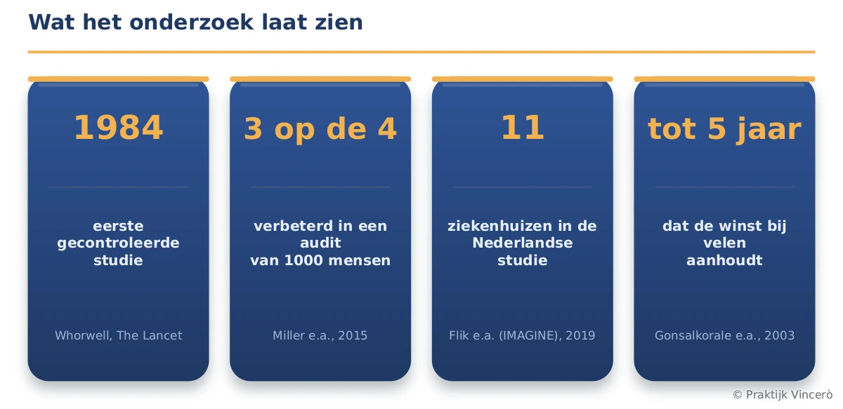Kerncijfers uit het onderzoek naar darmgerichte hypnotherapie bij PDS, met de bron per cijfer in beeld