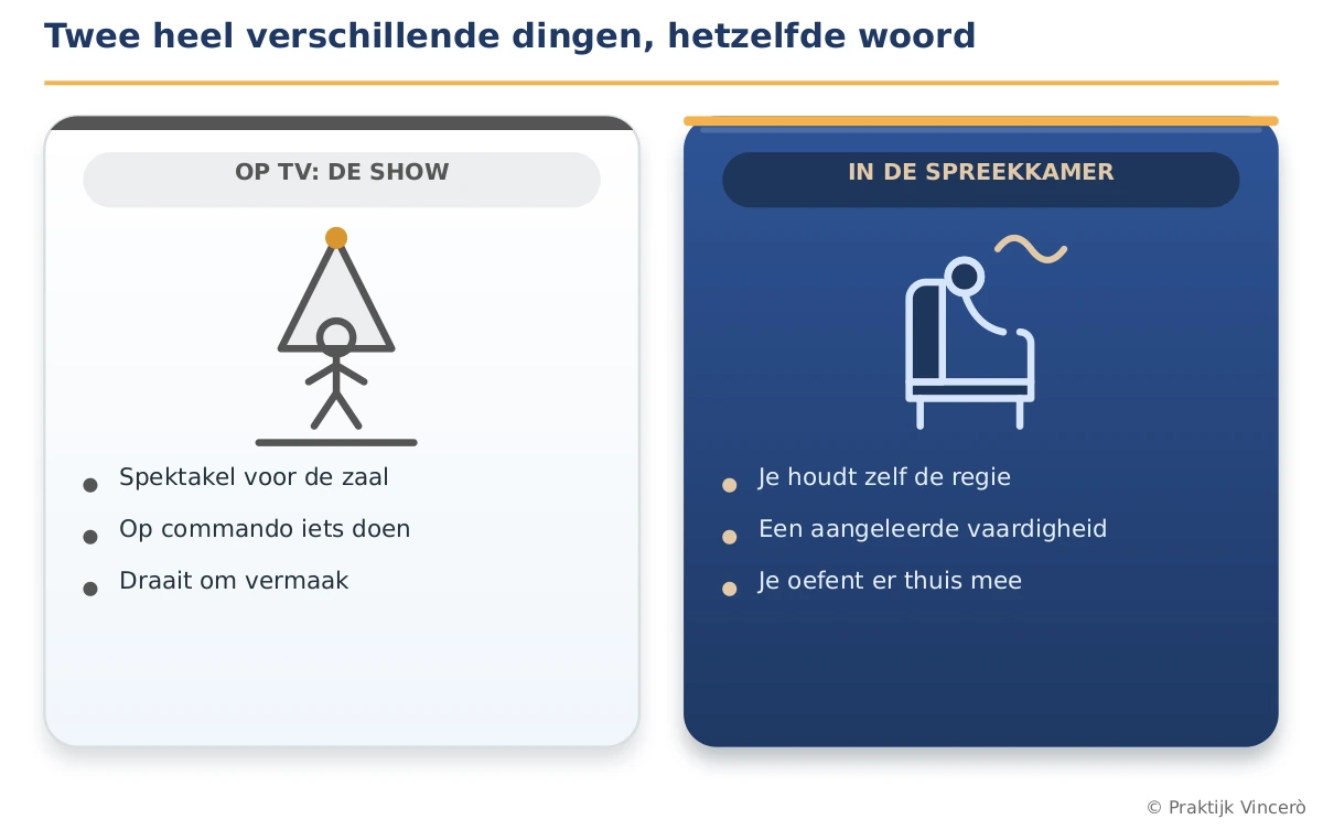 Vergelijking tussen podiumhypnose (spektakel, op commando, ter vermaak) en klinische hypnose (eigen controle, aangeleerde vaardigheid, thuis oefenen)