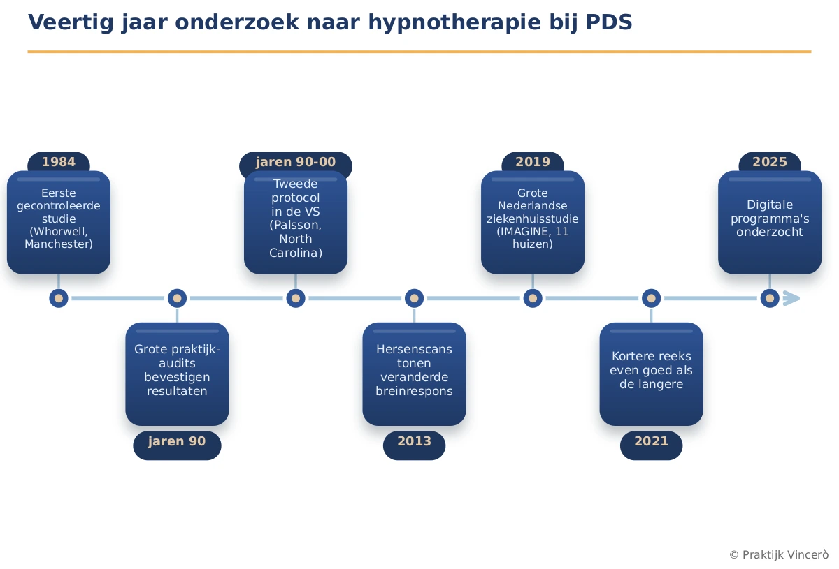 Tijdlijn van veertig jaar onderzoek naar darmgerichte hypnotherapie bij PDS, van de eerste studie in 1984 tot digitale programma's in 2025