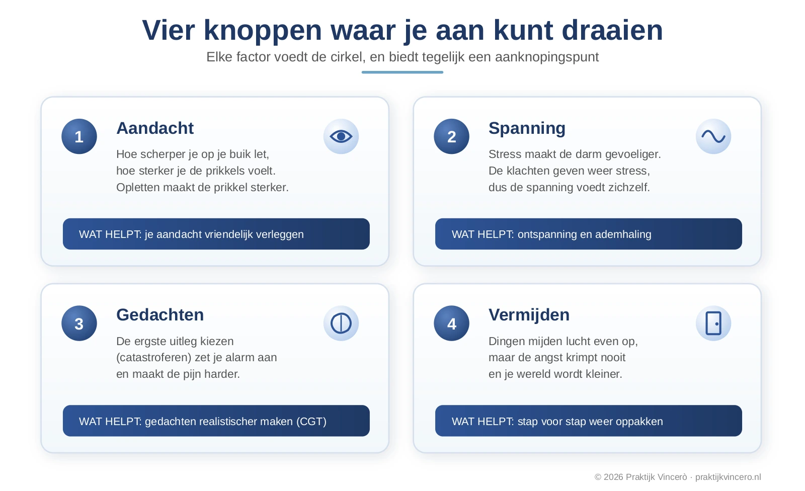 Infographic met vier factoren die PDS in stand houden: aandacht, spanning, gedachten en vermijding, met bij elke factor een korte uitleg en wat helpt.
