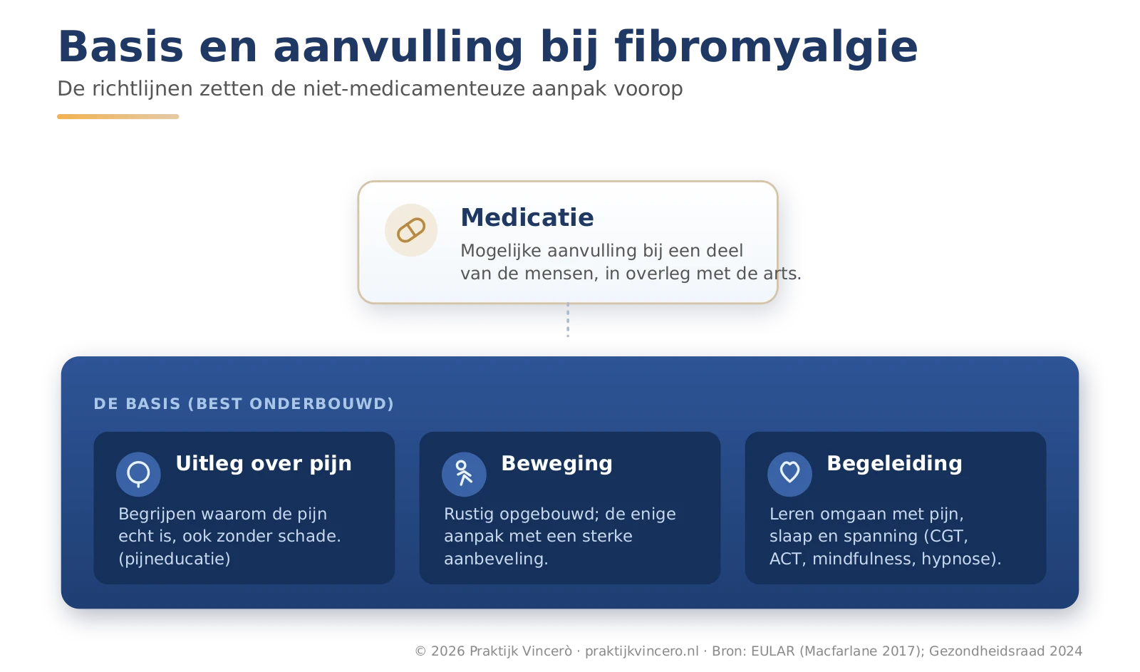 Een getrapte weergave die laat zien dat de niet-medicamenteuze aanpak, met uitleg over pijn, beweging en psychologische begeleiding, de brede basis vormt bij fibromyalgie en dat medicatie daar als mogelijke aanvulling bovenop komt in overleg met de arts.