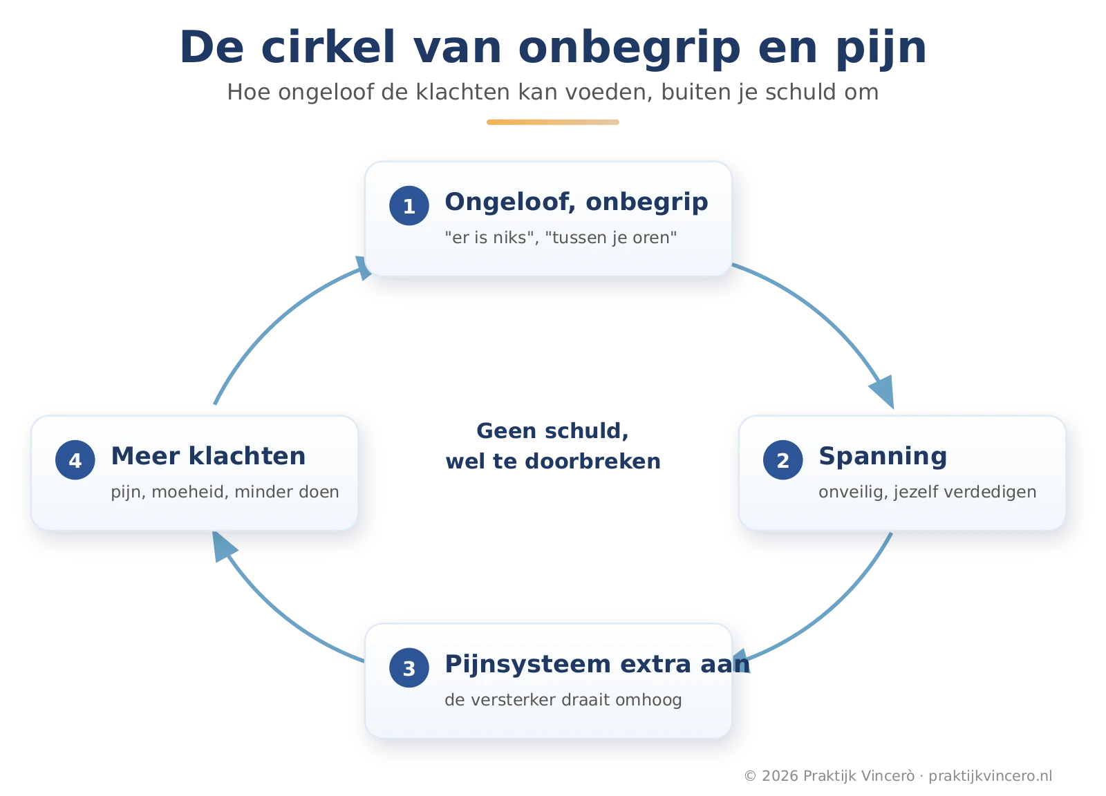 De cirkel van onbegrip en pijn: ongeloof van de omgeving geeft spanning en onveiligheid, spanning zet het overgevoelige pijnsysteem extra aan, meer klachten leiden tot meer onbegrip, en de cirkel draait door.
