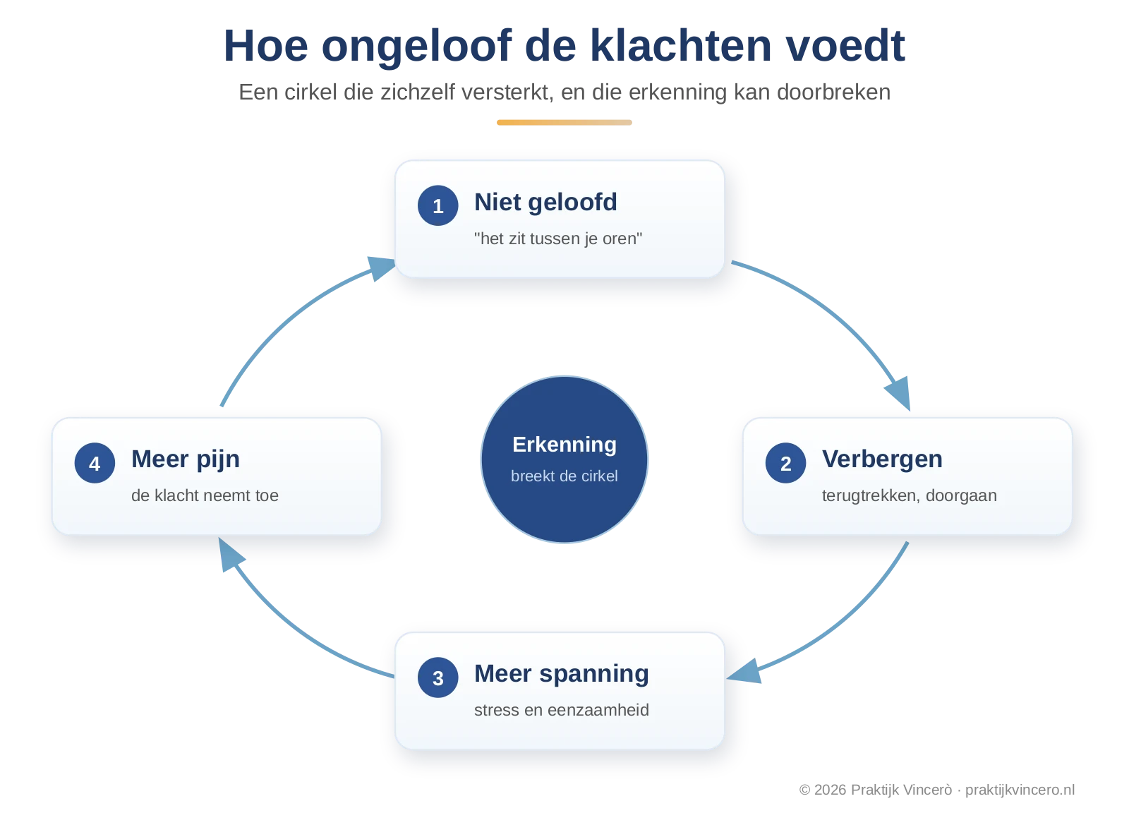 Schema dat laat zien hoe ongeloof een vicieuze cirkel voedt: niet geloofd worden leidt tot je klacht verbergen en je terugtrekken, dat tot meer spanning en eenzaamheid en die versterken de pijn weer.