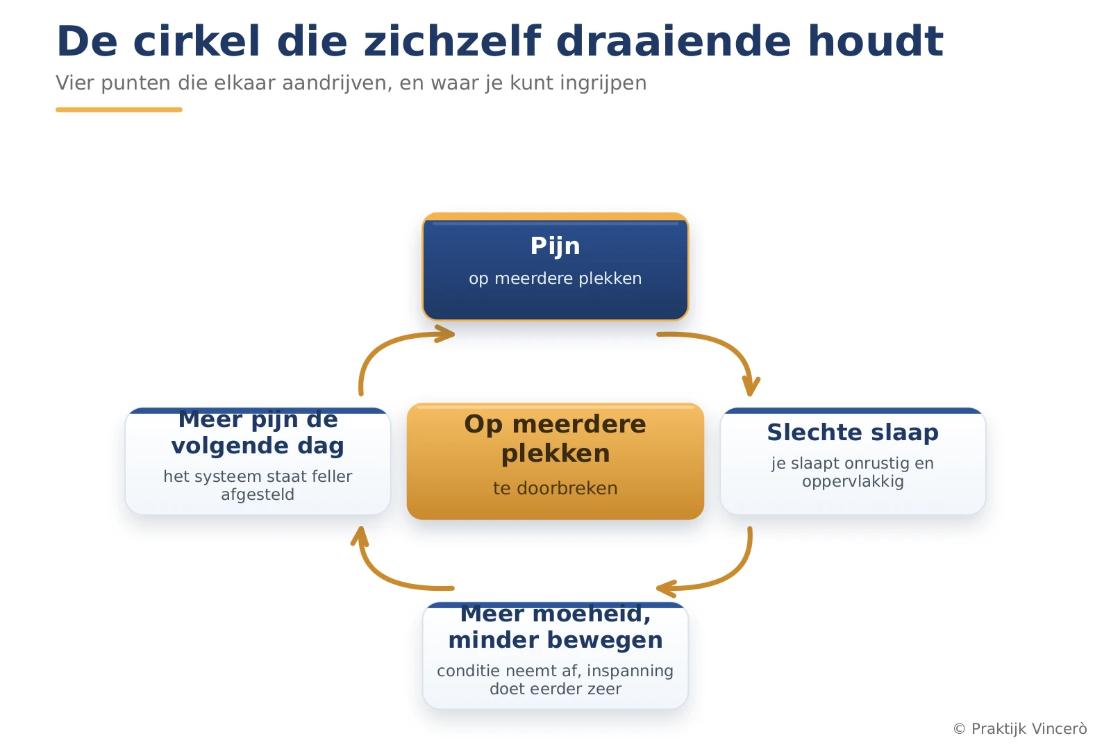 Kringloopschema met vier punten die elkaar aandrijven: pijn, slechte slaap, meer moeheid en minder bewegen, en terug naar meer pijn, met in het midden dat de cirkel op meerdere plekken zachter te maken is.