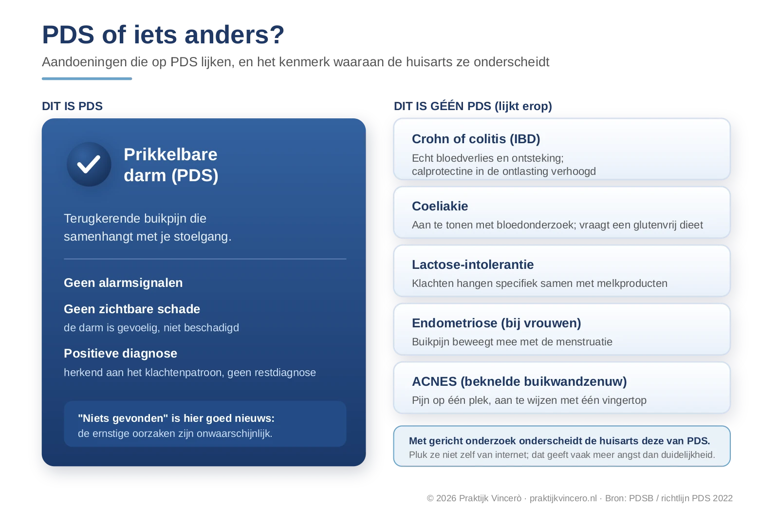 Vergelijking van PDS met aandoeningen die erop lijken: chronische darmontsteking (IBD), coeliakie, lactose-intolerantie, endometriose en ACNES, met per aandoening het kenmerk waaraan de huisarts ze van PDS onderscheidt