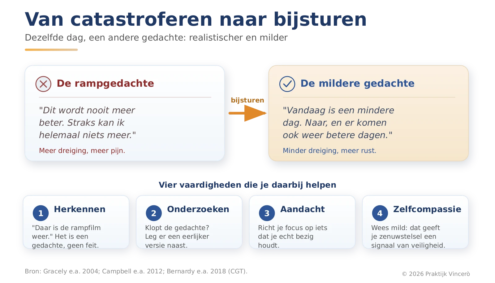 Van catastroferen naar bijsturen: links de catastrofale gedachte, rechts een realistischer en milder alternatief, met de vier vaardigheden herkennen, onderzoeken, aandacht verleggen en zelfcompassie.