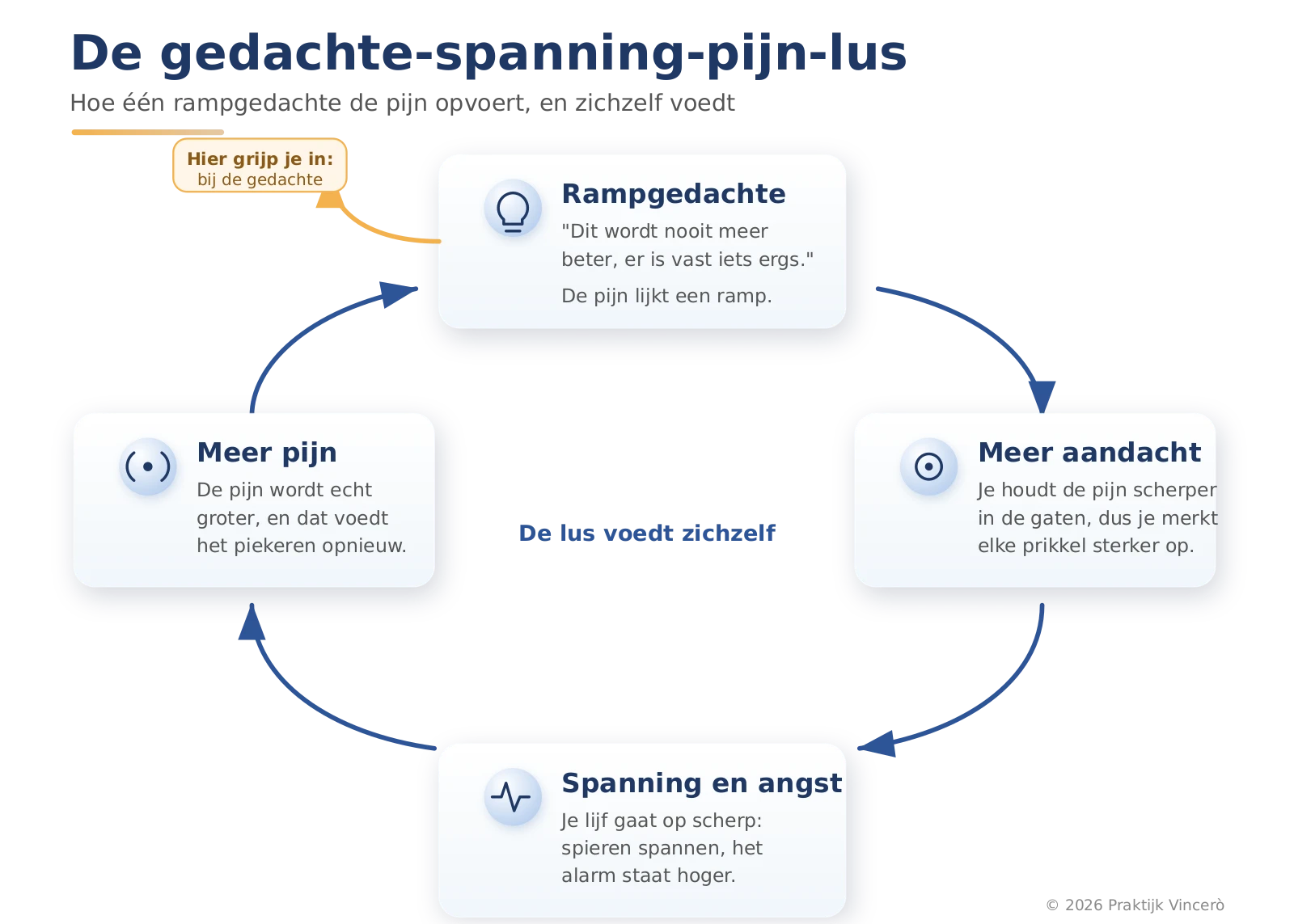De gedachte-spanning-pijn-lus bij fibromyalgie: een catastrofale gedachte over de pijn leidt tot meer aandacht, meer spanning en meer angst, daardoor tot meer pijn, en die pijn voedt het piekeren opnieuw. Bij de gedachte valt de lus te onderbreken.