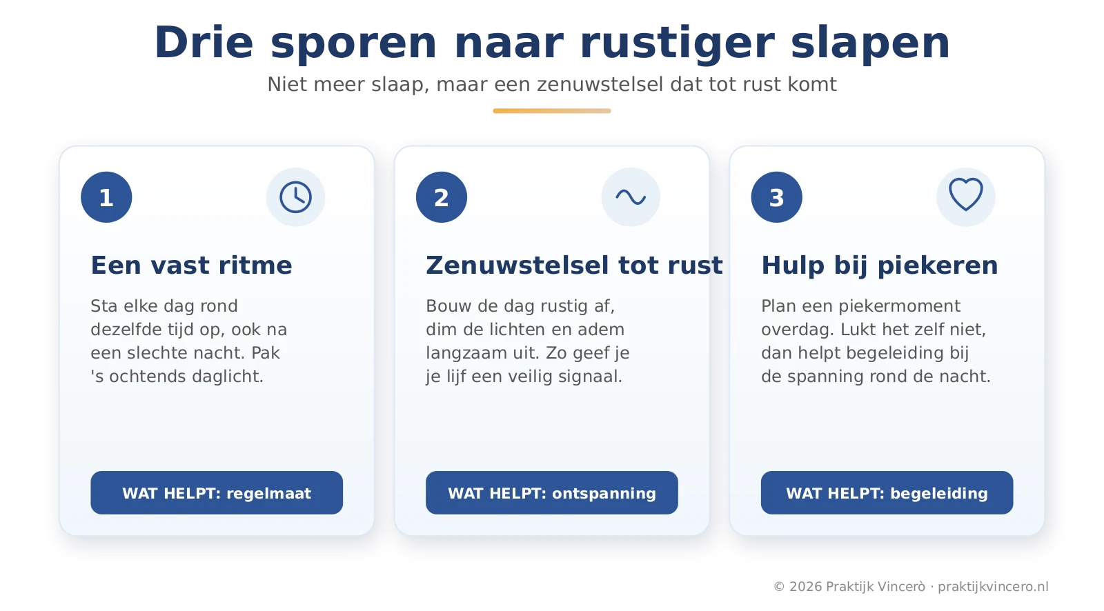 Drie kaarten met wat kan helpen bij niet-verkwikkende slaap bij fibromyalgie: een vast ritme, een zenuwstelsel dat tot rust komt en begeleiding voor piekeren en spanning rond de nacht.