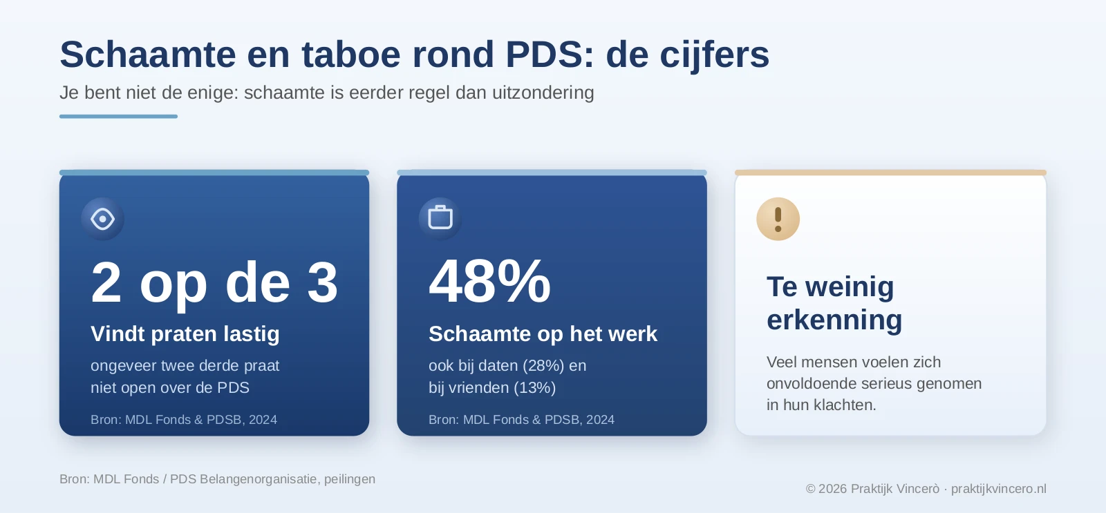 Infographic met cijfers over schaamte en taboe bij PDS: ongeveer twee derde vindt praten over PDS lastig, 48 procent voelt schaamte op het werk, 28 procent bij daten en 13 procent bij vrienden en veel mensen ervaren te weinig erkenning; bron MDL Fonds en PDSB 2024.