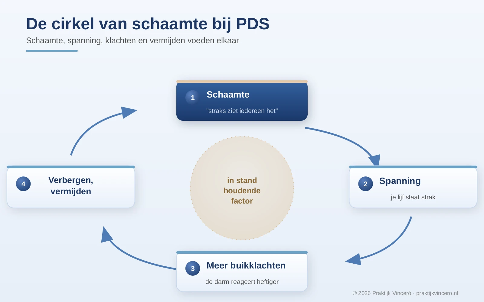 Schema van de vicieuze cirkel van schaamte bij PDS: schaamte geeft spanning, spanning prikkelt de darm, de klacht neemt toe, je gaat verbergen en vermijden en dat voedt de schaamte opnieuw.