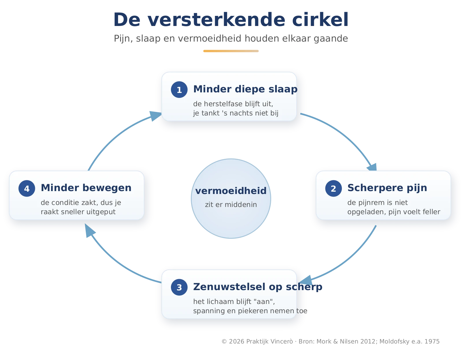 Infographic De versterkende cirkel. Minder diepe slaap leidt tot scherpere pijn, die het zenuwstelsel op scherp houdt en tot minder bewegen leidt, wat de slaap weer verstoort; de vermoeidheid zit middenin de cirkel.
