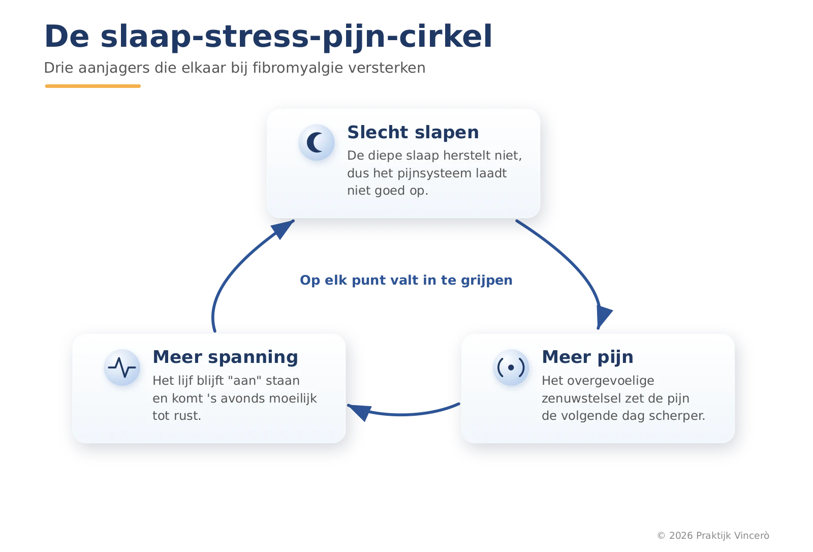 De slaap-stress-pijn-cirkel met drie knopen: slecht slapen, meer pijn en meer spanning die elkaar versterken.