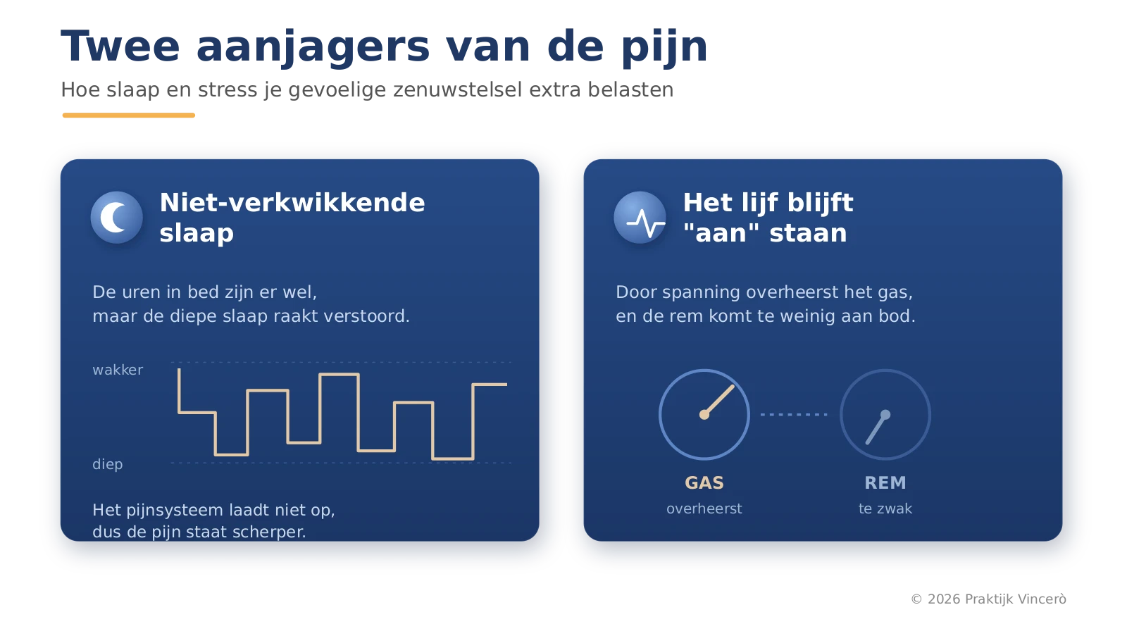 Twee aanjagers van de pijn naast elkaar: links niet-verkwikkende slaap met een verstoorde diepe slaap, rechts een lichaam dat door spanning in de actiestand blijft hangen.