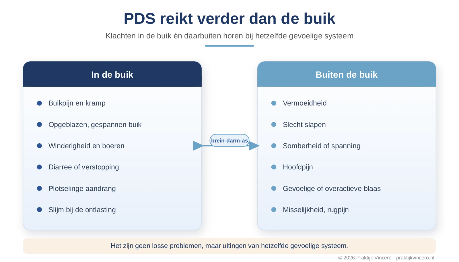 Schema dat de PDS-klachten verdeelt in klachten binnen de buik, zoals buikpijn, een opgeblazen gevoel en een veranderd ontlastingspatroon, en klachten buiten de buik, zoals vermoeidheid, slecht slapen, somberheid en hoofdpijn.