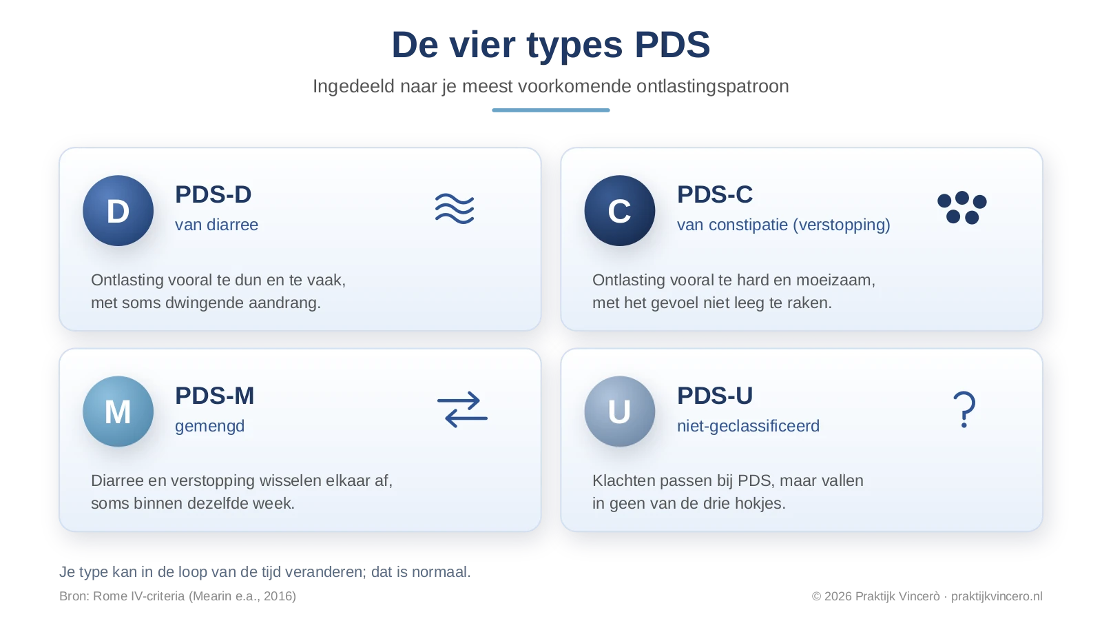 Schema met de vier types PDS: PDS-D met overwegend diarree, PDS-C met overwegend verstopping, PDS-M gemengd en PDS-U niet-geclassificeerd, ingedeeld naar het meest voorkomende ontlastingspatroon.