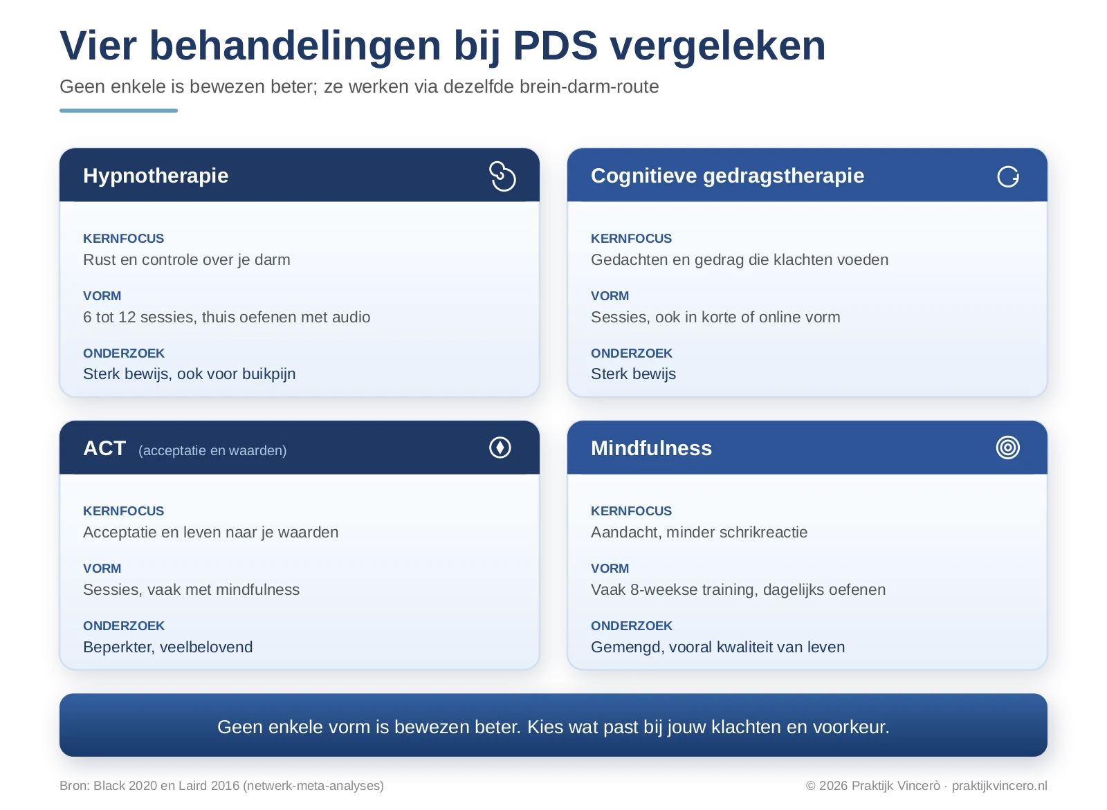 Vergelijking van hypnotherapie, CGT, ACT en mindfulness bij PDS op kernfocus, vorm en wat onderzoek laat zien