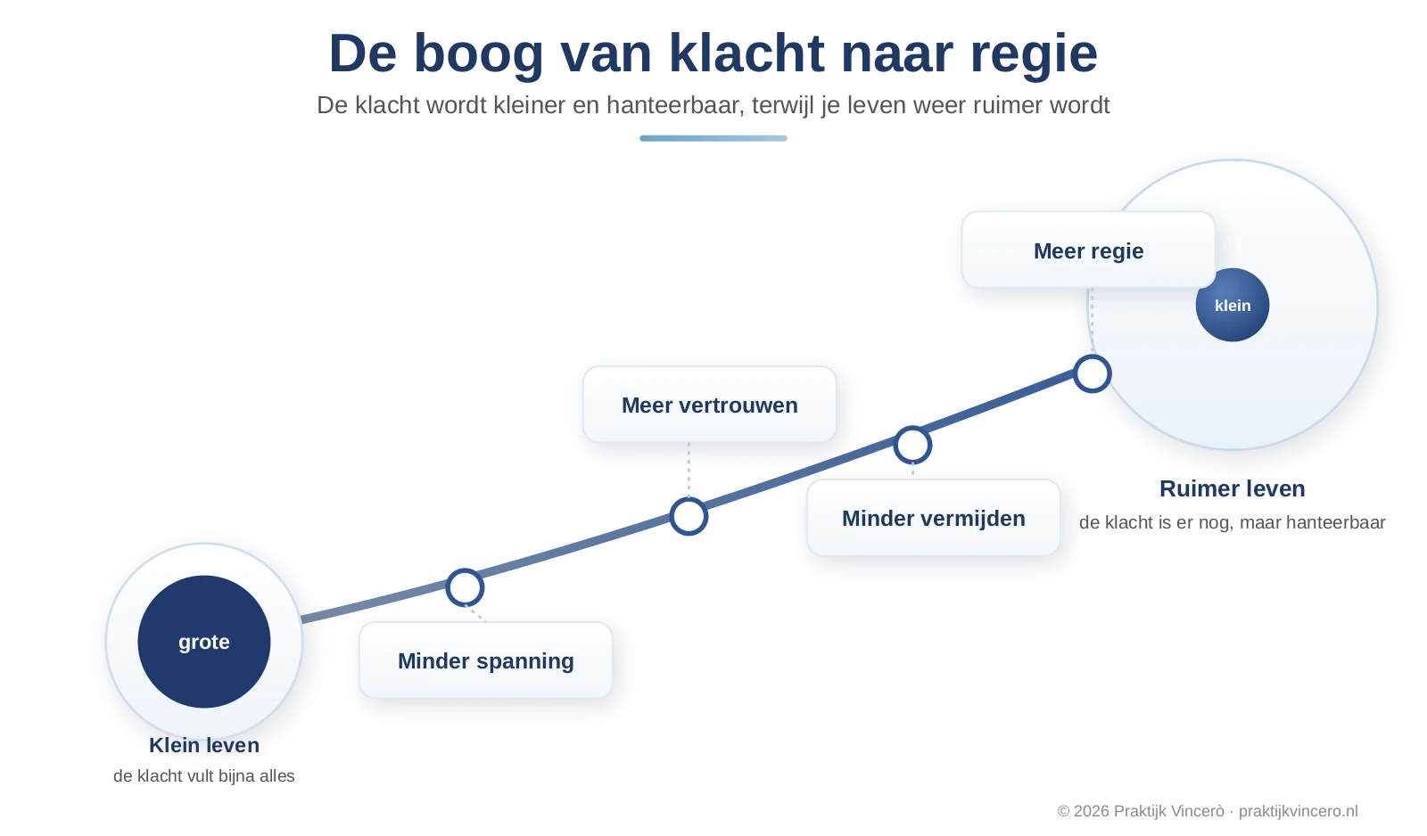 Een boog die van een klein, gekrompen leven met een grote klacht naar een ruimer leven met een kleinere, hanteerbare klacht loopt, met onderweg minder spanning, meer vertrouwen, minder vermijden en meer regie.