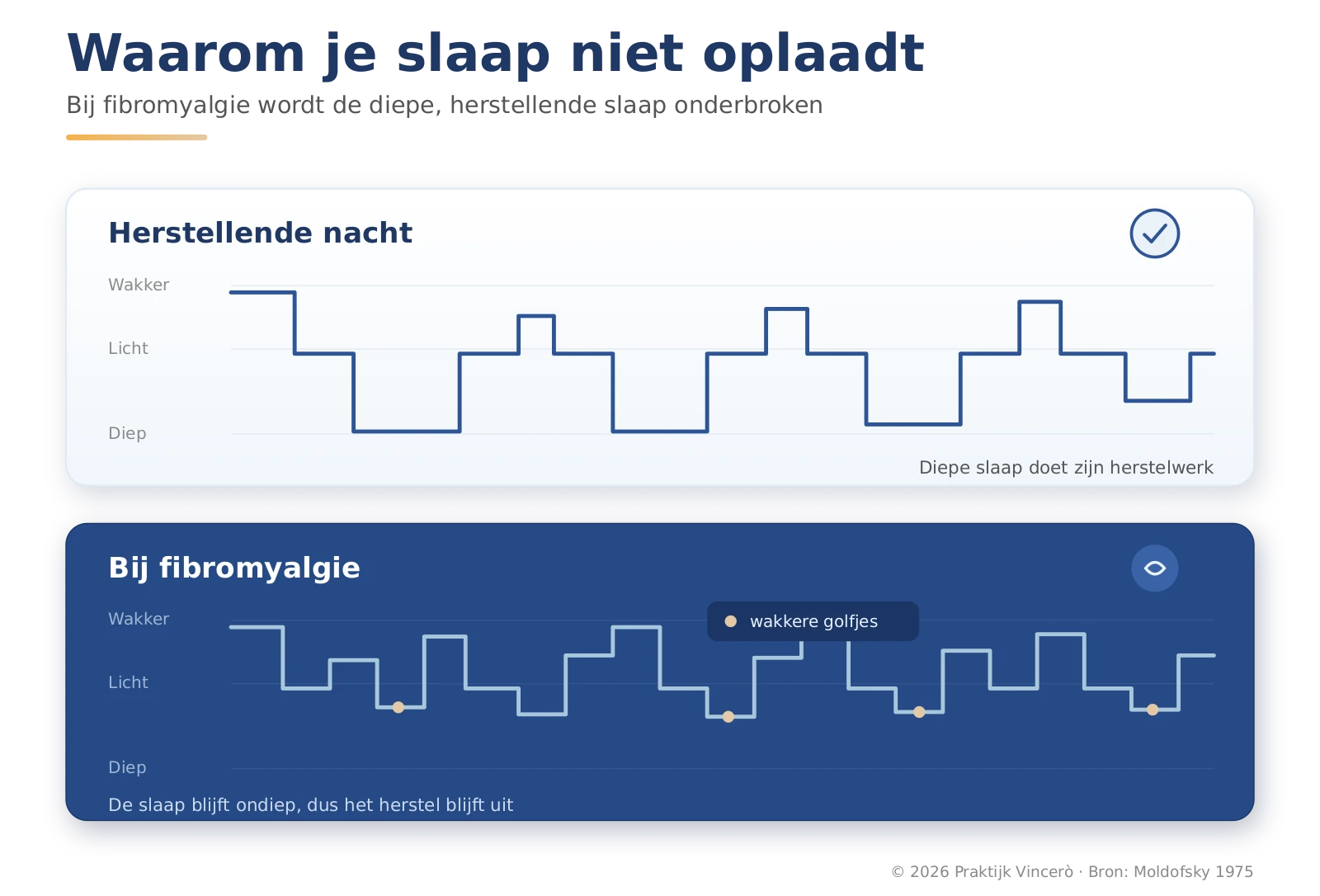 Schema dat normale diepe slaap vergelijkt met de onderbroken, oppervlakkige slaap bij fibromyalgie, met wakkere golfjes die de diepe slaap binnendringen.