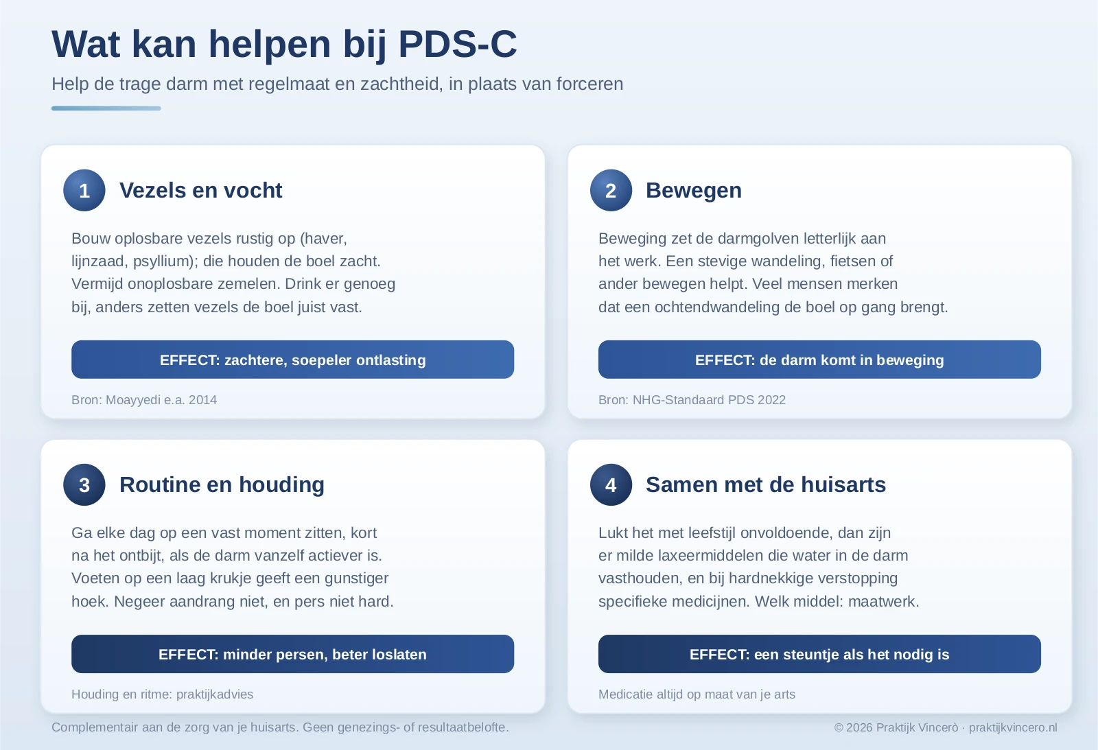Vier richtingen die kunnen helpen bij PDS-C: oplosbare vezels rustig opbouwen, genoeg drinken en bewegen, een vaste toiletroutine met goede houding en samen met de huisarts naar medicatie kijken.