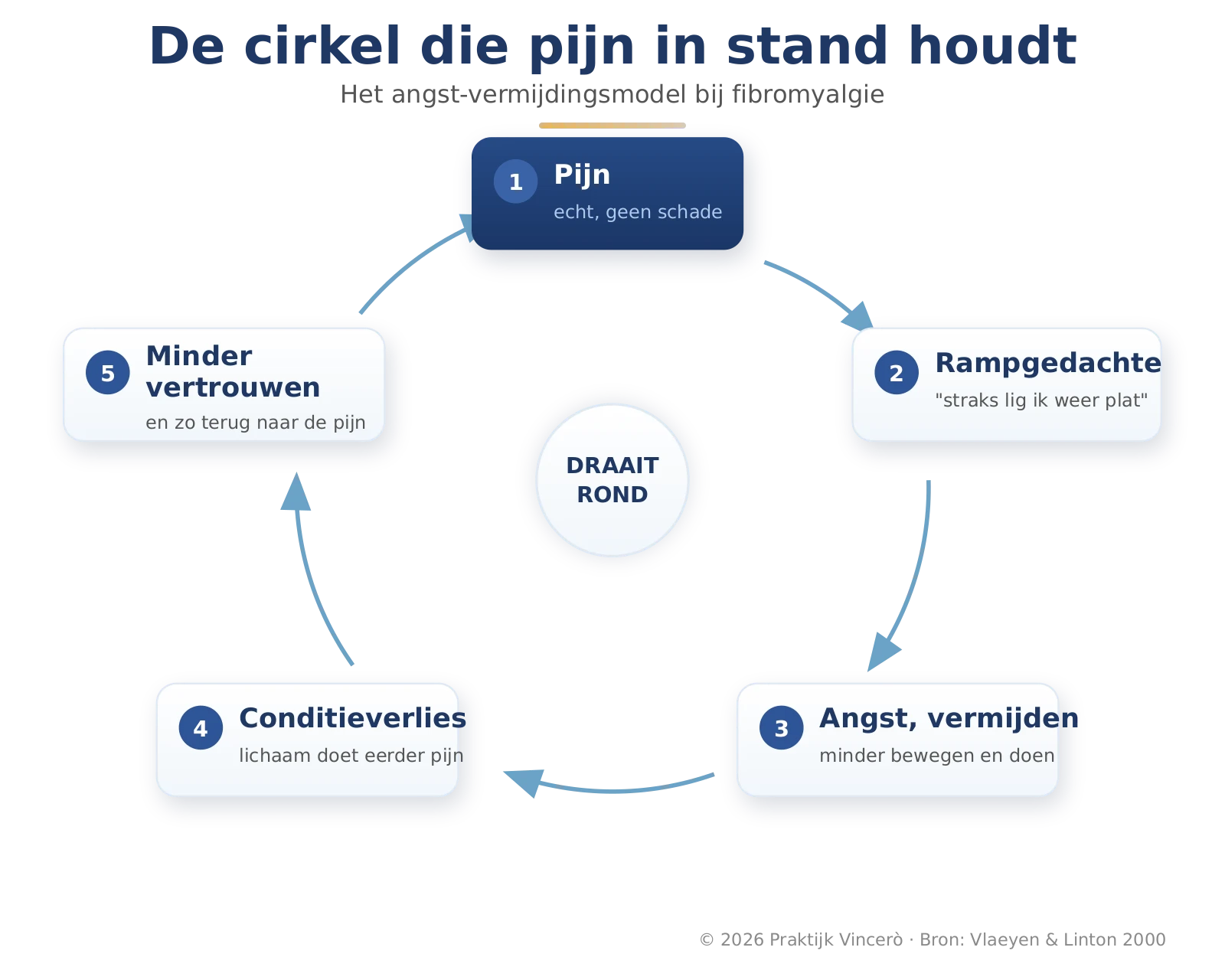 De vicieuze cirkel bij fibromyalgie: pijn leidt tot rampgedachten, die tot angst en vermijden, die tot conditieverlies, dat tot meer pijn en minder vertrouwen, en zo terug naar het begin.