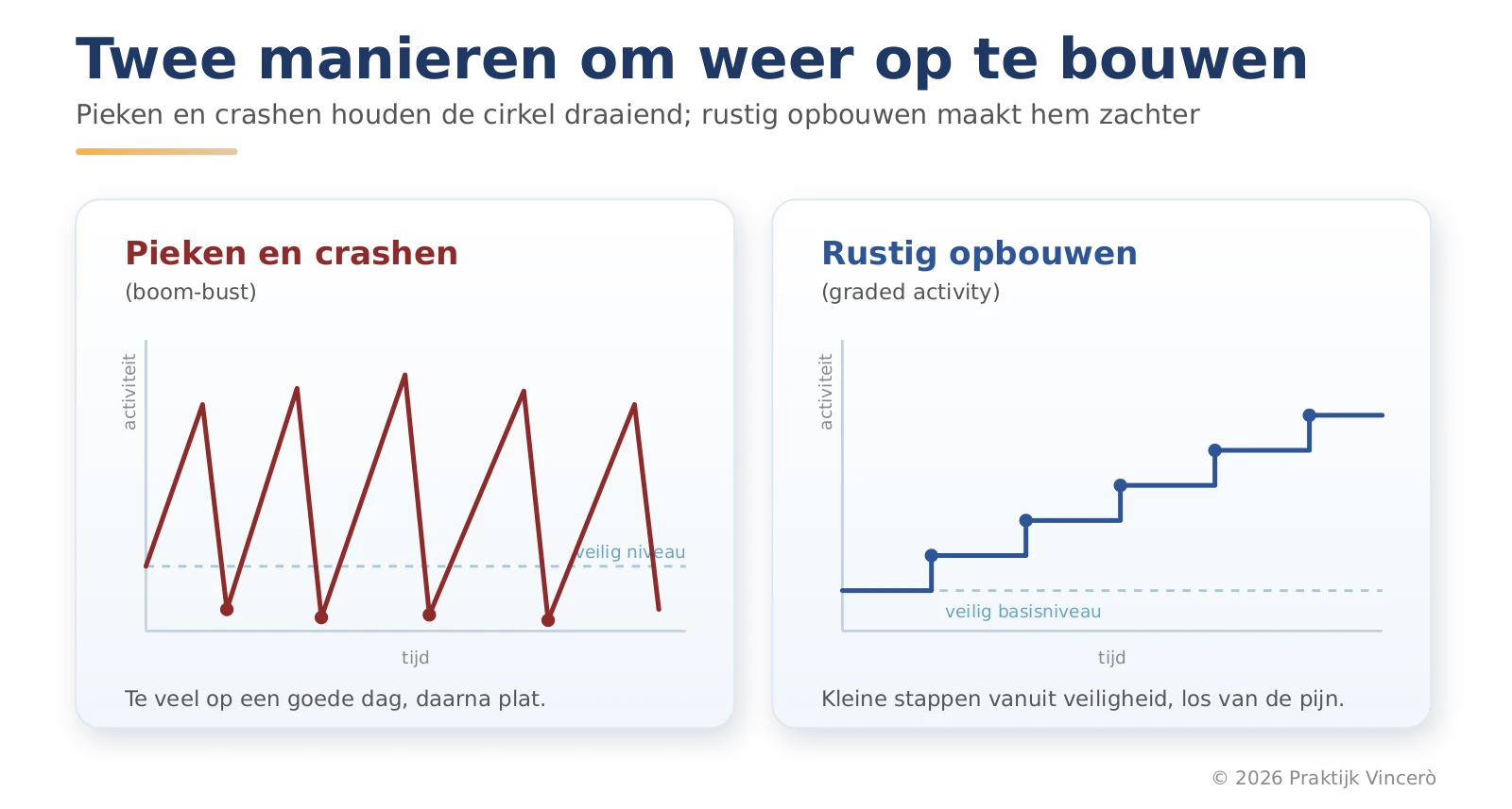 Twee manieren om weer op te bouwen: pieken en crashen houden de cirkel draaiend, terwijl rustige, geplande opbouw vanuit een veilig basisniveau hem zachter maakt.