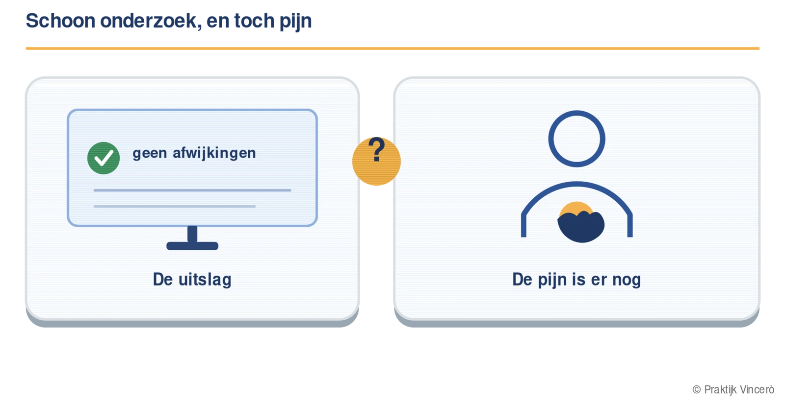 Illustratie: links een scherm met een groene vink en 'geen afwijkingen' onder de kop De uitslag, rechts een figuur met een pijnplek onder de kop De pijn is er nog, met een vraagteken ertussen.