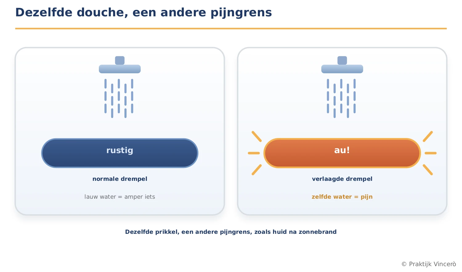 Twee keer dezelfde lauwe douchestraal: links op ontspannen huid zonder reactie (