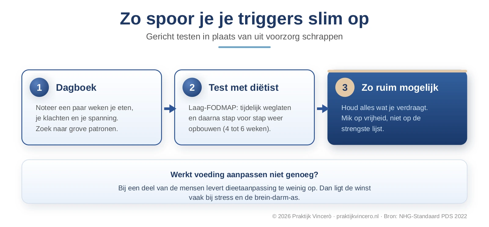 Stappenplan om je voedingstriggers bij PDS op te sporen: houd een eet- en klachtendagboek bij, doe een gestructureerde FODMAP-test met een diëtist, en bouw daarna je voeding zo ruim mogelijk weer op.