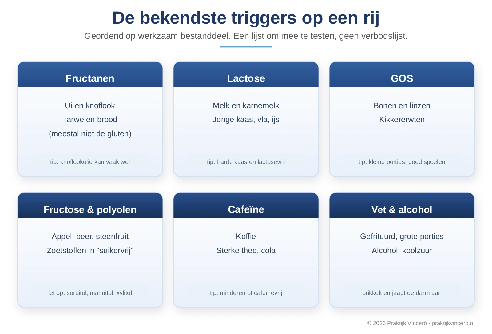 Overzicht van de bekendste voedingstriggers bij PDS, ingedeeld naar werkzaam bestanddeel: fructanen in ui, knoflook en tarwe, lactose in zuivel, GOS in peulvruchten, polyolen in steenfruit en zoetstoffen, en prikkels als cafeïne, vet en alcohol.