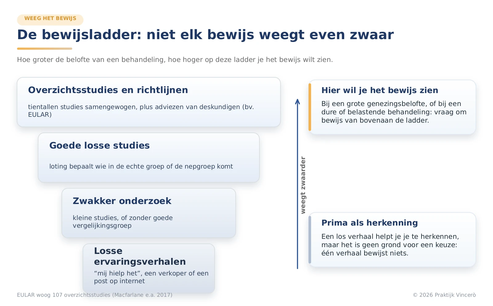 De bewijsladder, van losse ervaringsverhalen onderaan tot grote overzichtsstudies en richtlijnen bovenaan, met een korte uitleg per trede