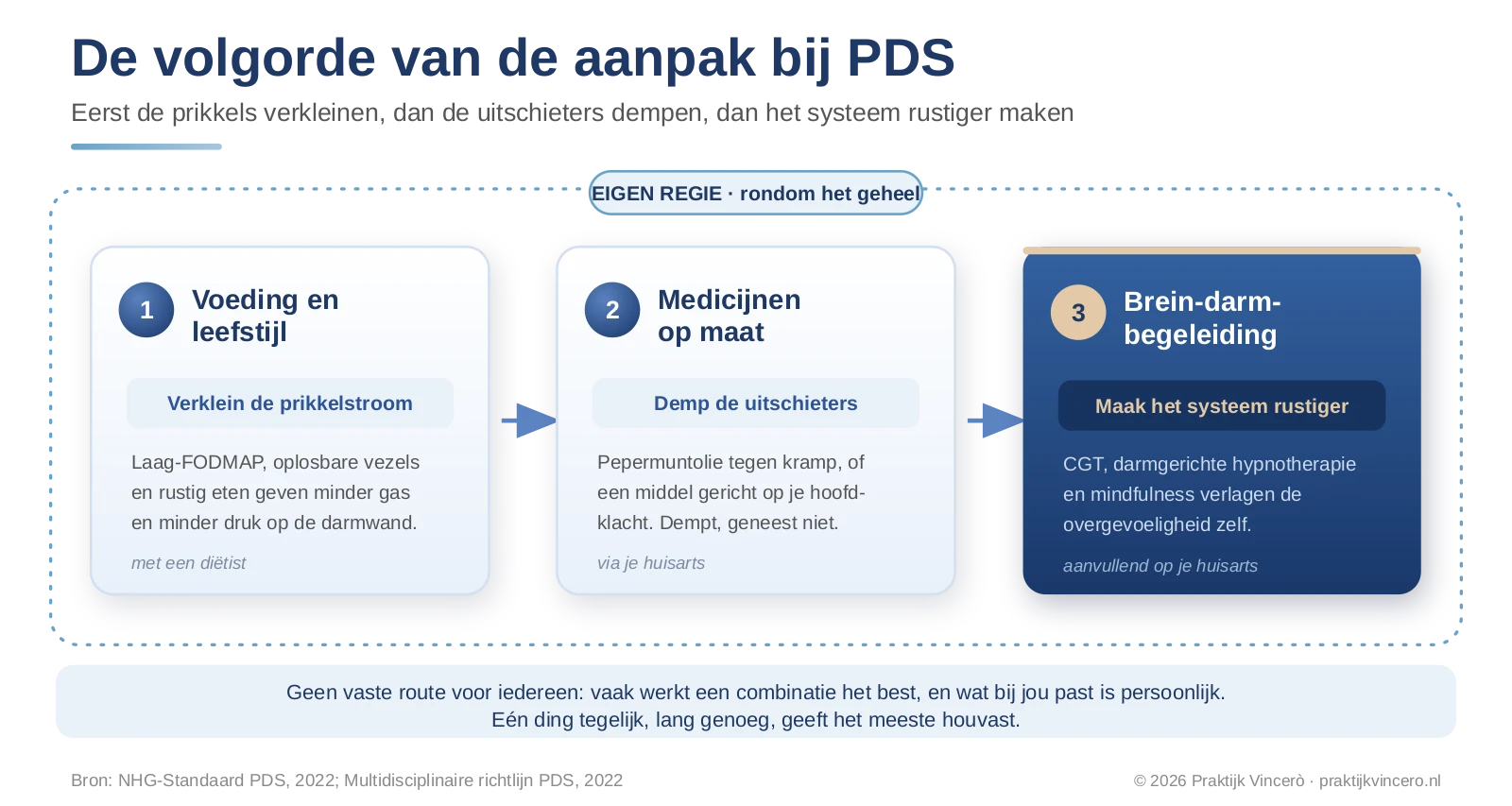 De volgorde van de aanpak bij PDS: eerst de prikkelstroom verkleinen met voeding en leefstijl, dan de uitschieters dempen met gerichte medicatie, dan het systeem rustiger maken met brein-darm-begeleiding, met eigen regie rondom het geheel