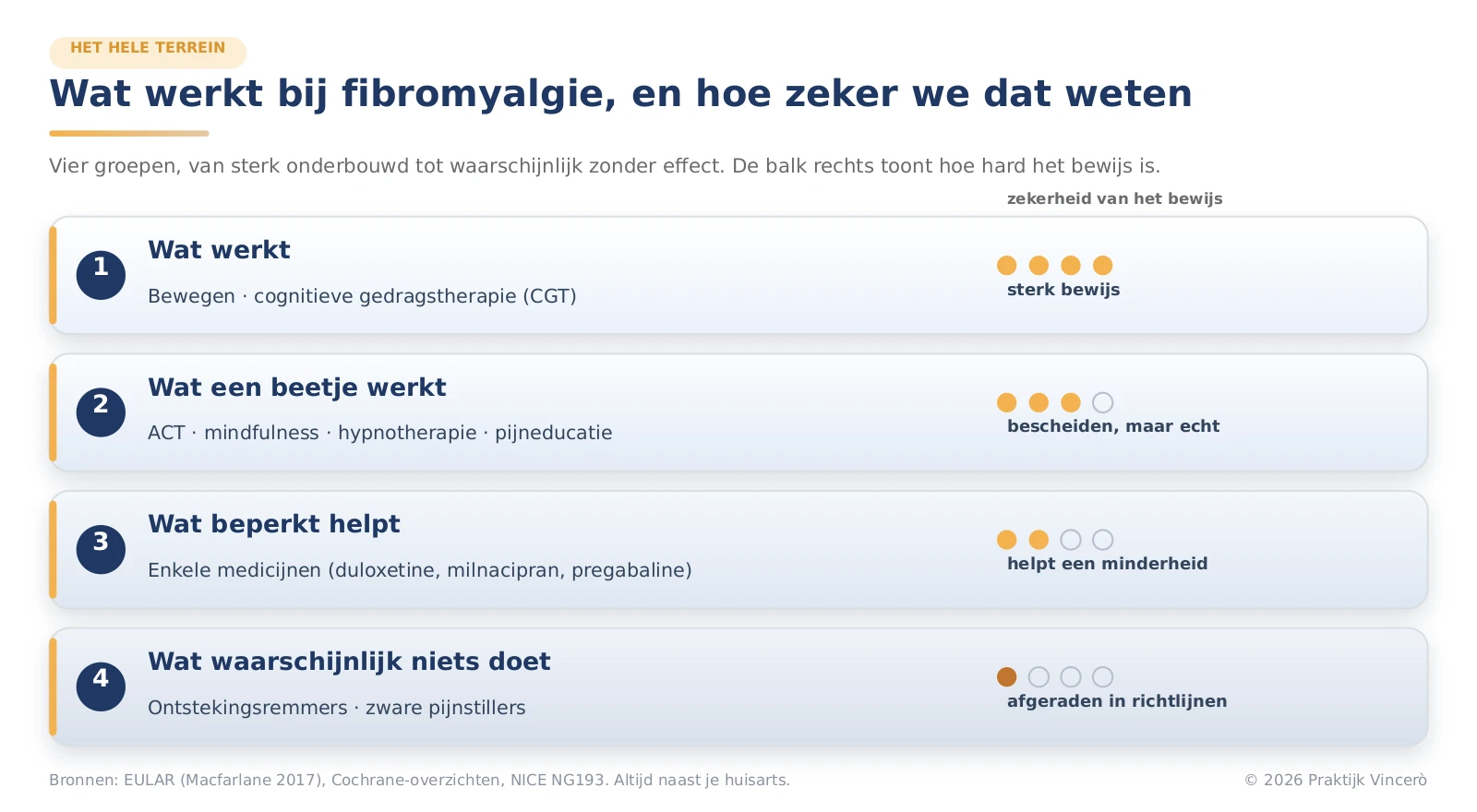 Overzicht met de vier tiers en per tier de bijbehorende behandelingen, met de zekerheidsindicatie en de bron in beeld