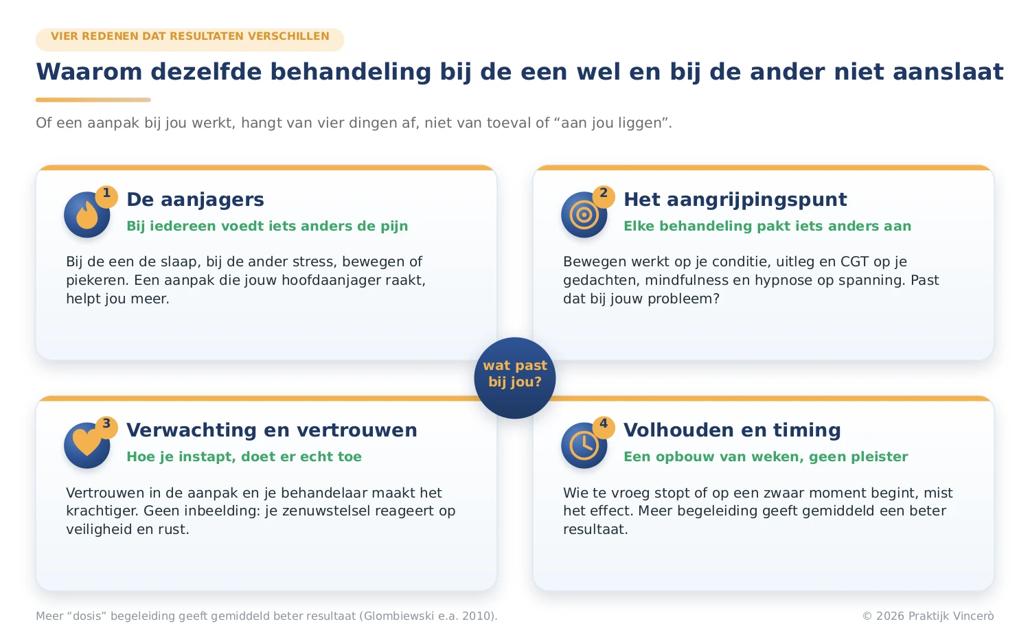 Vier factoren die bepalen of een behandeling aanslaat: de aanjagers, het aangrijpingspunt, verwachting en vertrouwen en volhouden en timing