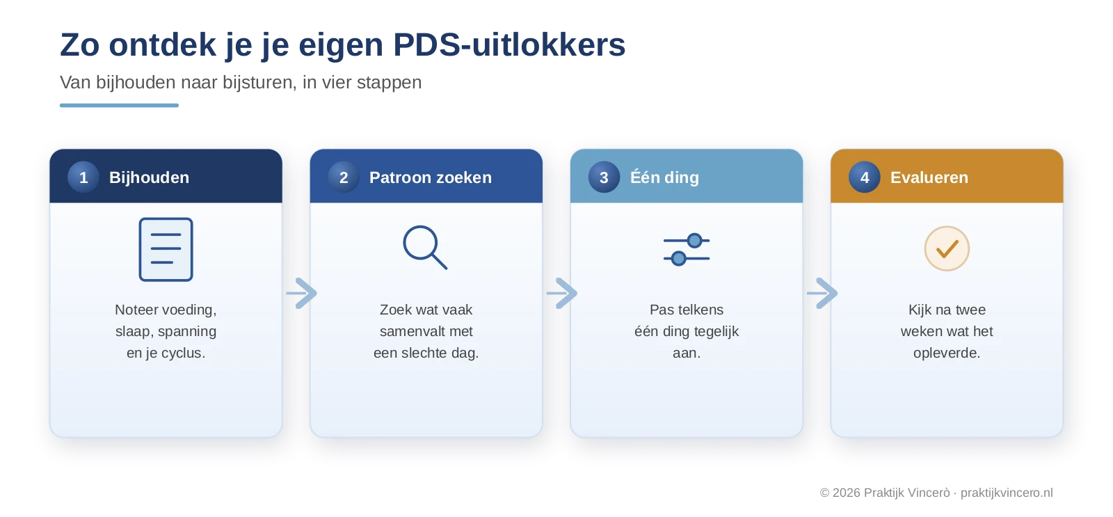 Stappen om je PDS-uitlokkers te leren kennen, met een klachtendagboek voor voeding, slaap, spanning en cyclus, het zoeken naar patronen, gericht een ding tegelijk aanpassen en evalueren.