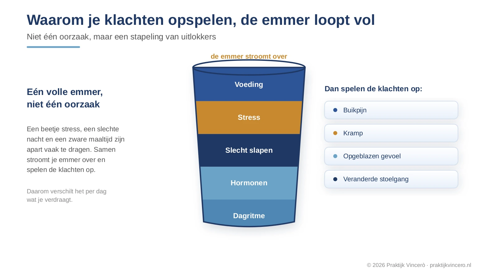 Schema van triggerstapeling bij PDS, met een emmer die volloopt met voeding, stress, slecht slapen, hormonen en een verstoord dagritme totdat hij overstroomt en de klachten opspelen.