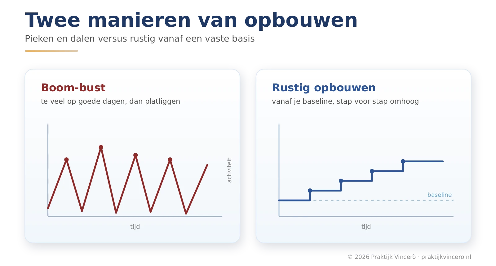 Twee lijngrafieken naast elkaar: links het boom-bust-patroon met hoge pieken en diepe dalen, rechts een rustige, geleidelijk stijgende lijn van opbouw vanaf de baseline.