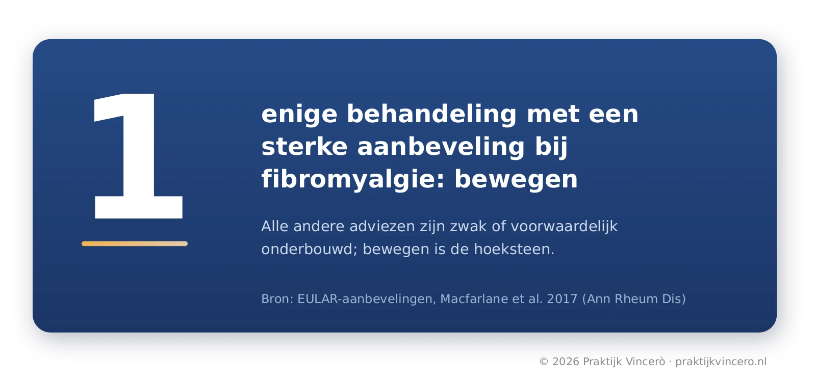 Cijfer-infographic: van alle behandeladviezen van EULAR is bewegen de enige met een sterke aanbeveling bij fibromyalgie.